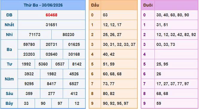 Nhìn lại bảng kết quả xổ số ngày 30-06-2026
