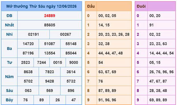 Quan sát lại bảng kết quả xổ số ngày 12-06-2026