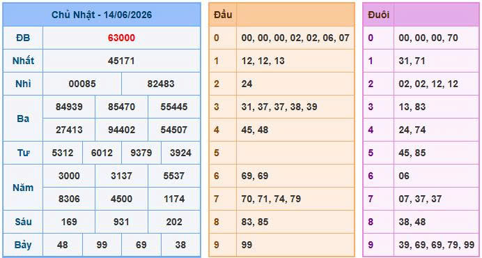 Quan sát lại bảng kết quả xổ số ngày 14-06-2026